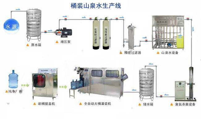 桶装山泉水生产设备工艺流程图