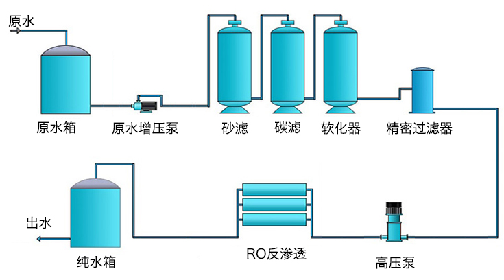 单级反渗透水处理工艺流程图